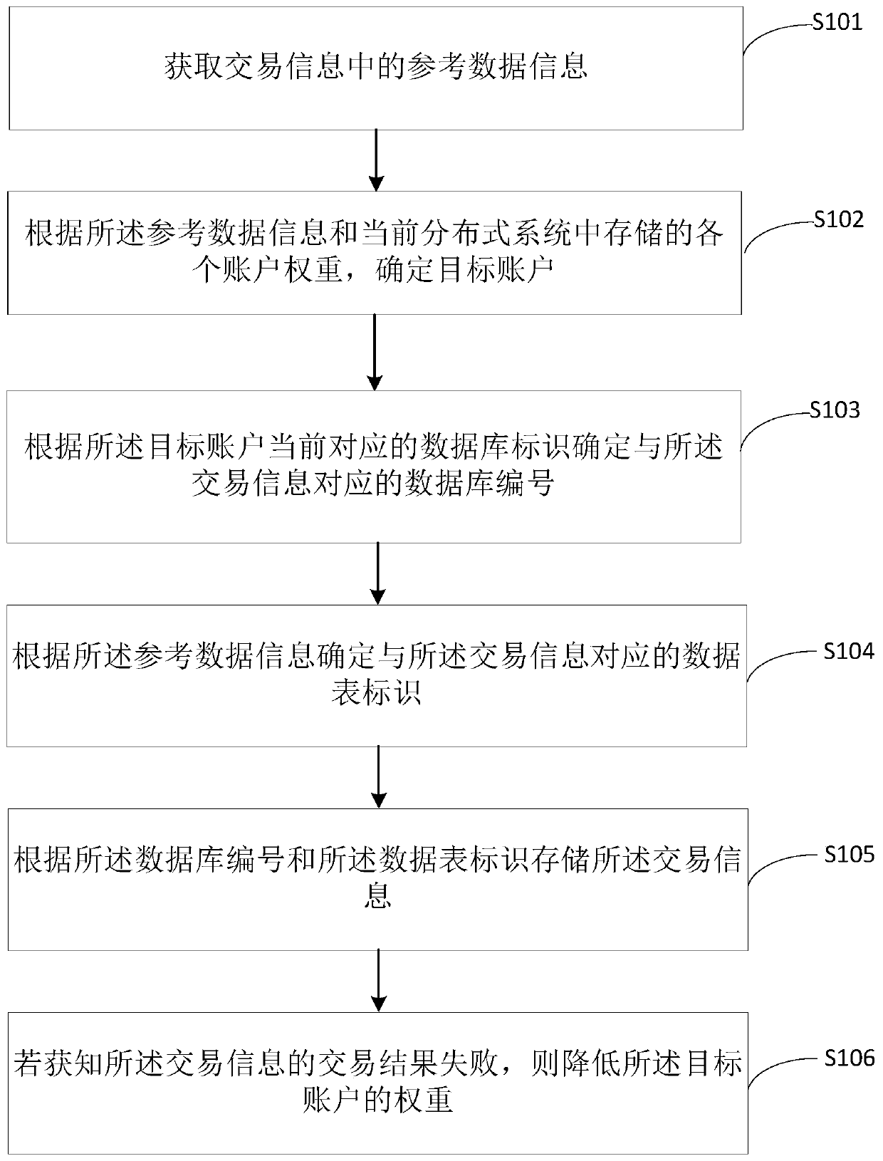 Account route determination method and device