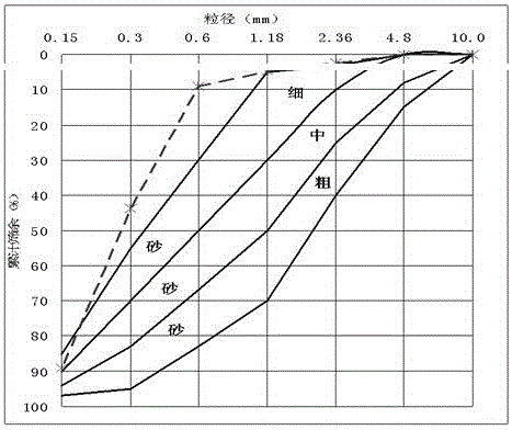 Special fine sand hydraulic large volume normal-state concrete