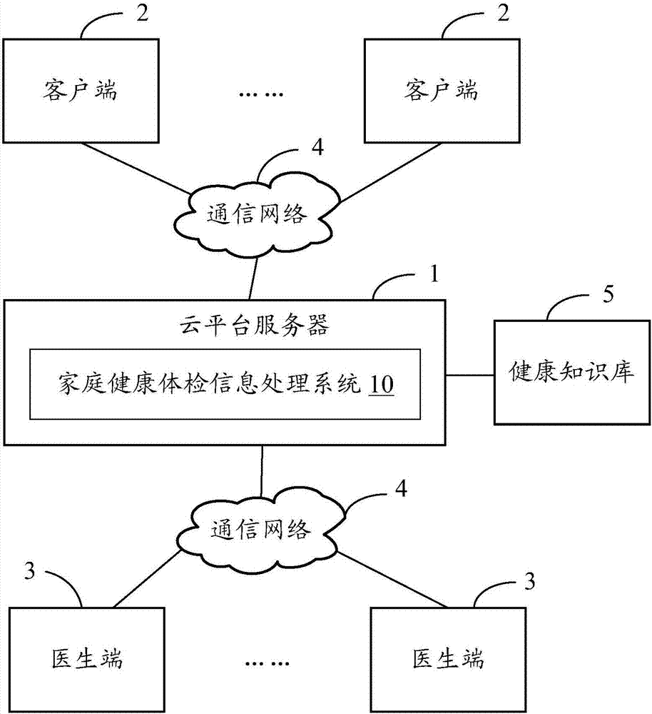 Family health physical examination information processing system and method