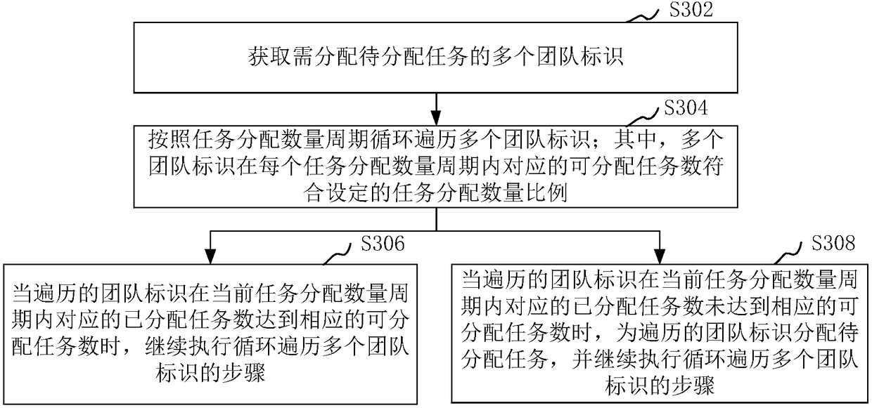 Task assignment method and apparatus