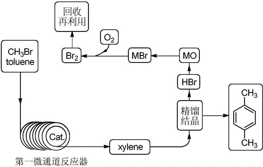 Method for continuously preparing paraxylene in microchannel reactor