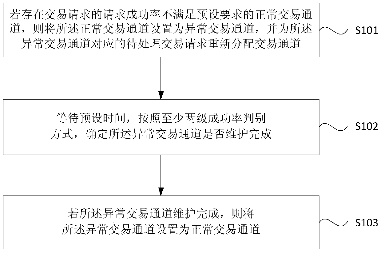 Transaction channel management method and device, server and storage medium