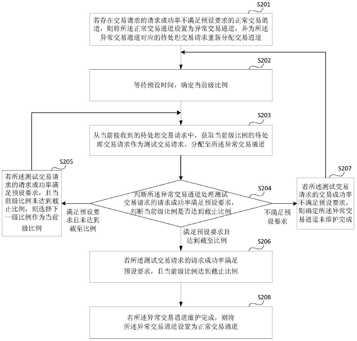 Transaction channel management method and device, server and storage medium