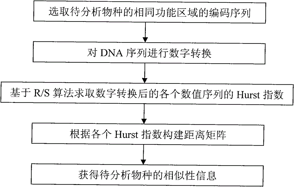 DNA Sequence Similarity Detection Method Based on Hurst Index