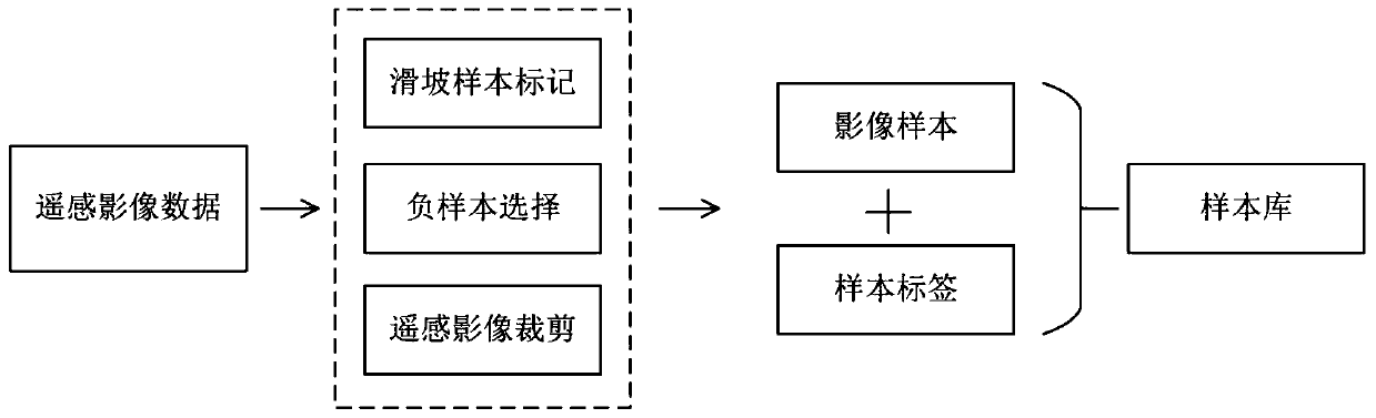 Remote sensing image landslide automatic detection method based on three-dimensional space-channel attention mechanism