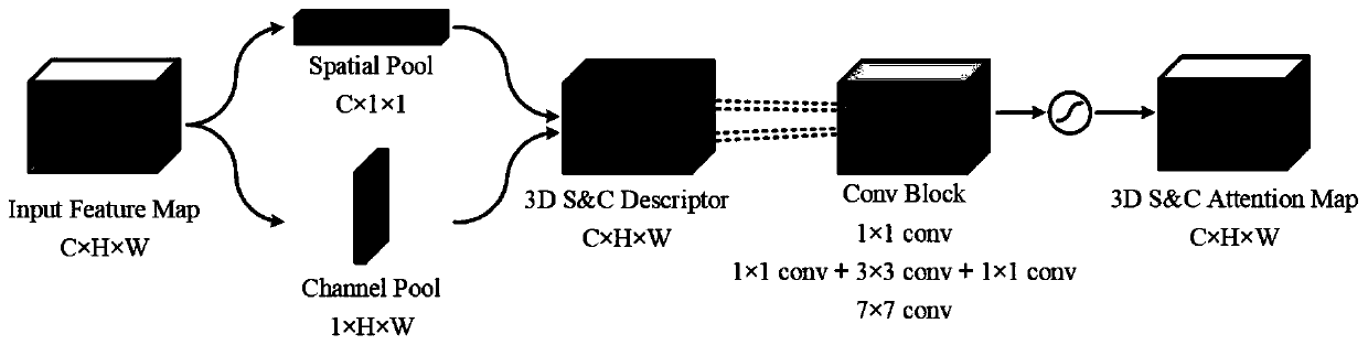 Remote sensing image landslide automatic detection method based on three-dimensional space-channel attention mechanism