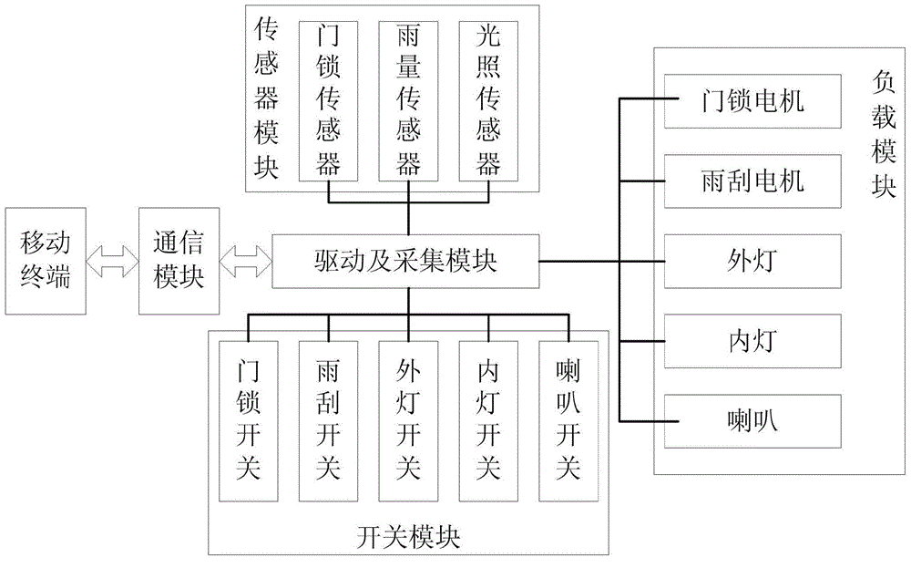 Intelligent automobile body control system