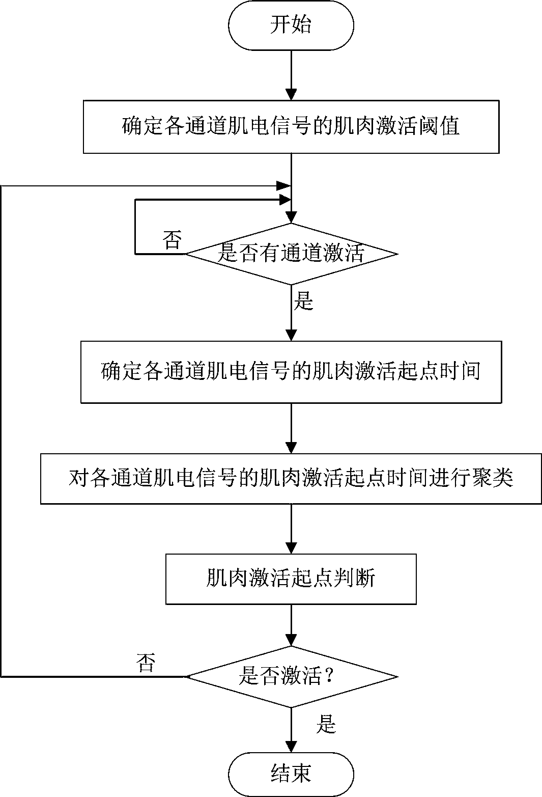 Detection method for high-density-or-multichannel-electromyographic-signal muscle activation onsets