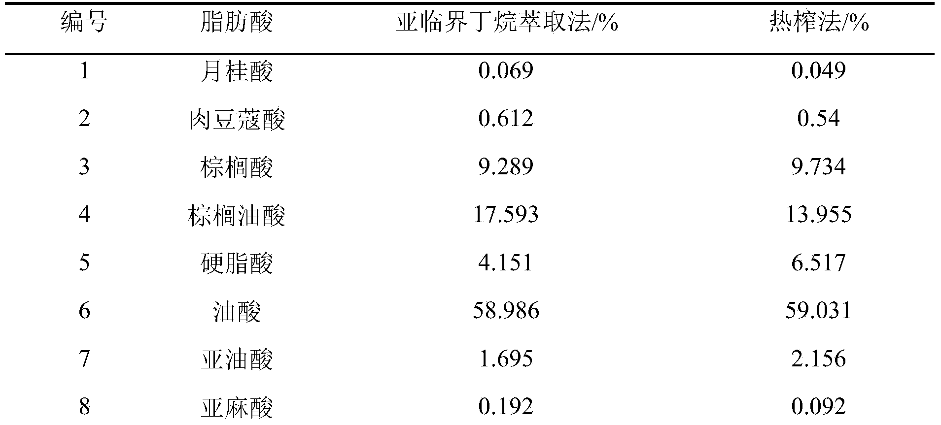 Method for extracting macadamia nut oil by adopting subcritical extraction technology