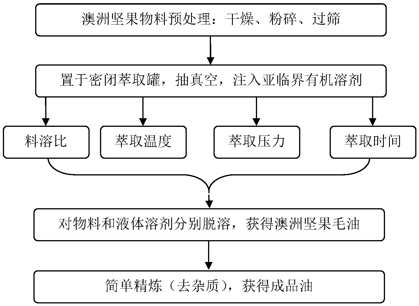 Method for extracting macadamia nut oil by adopting subcritical extraction technology