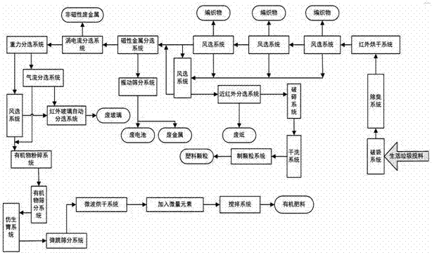 Novel town household garbage treatment process