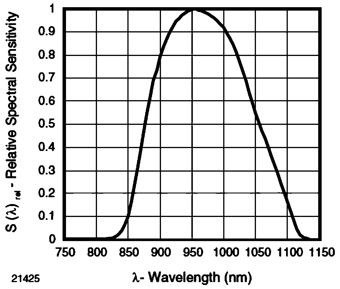 Natural light interference simulation method for infrared communication detection