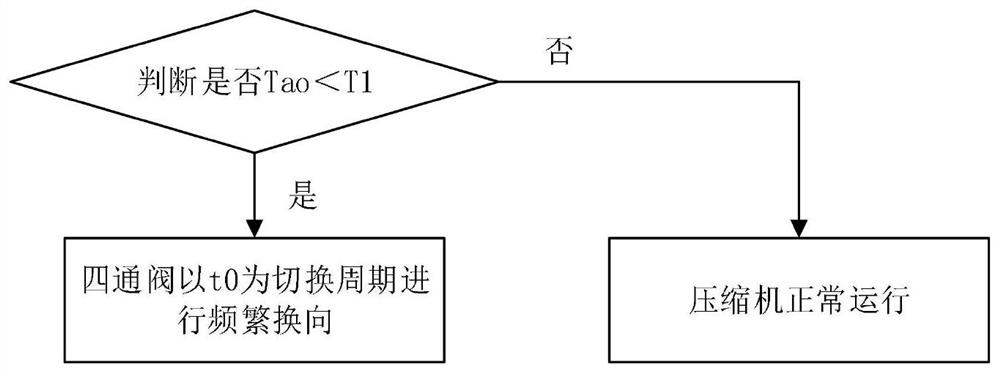 Air conditioner low-temperature heating starting control method, storage medium and air conditioner