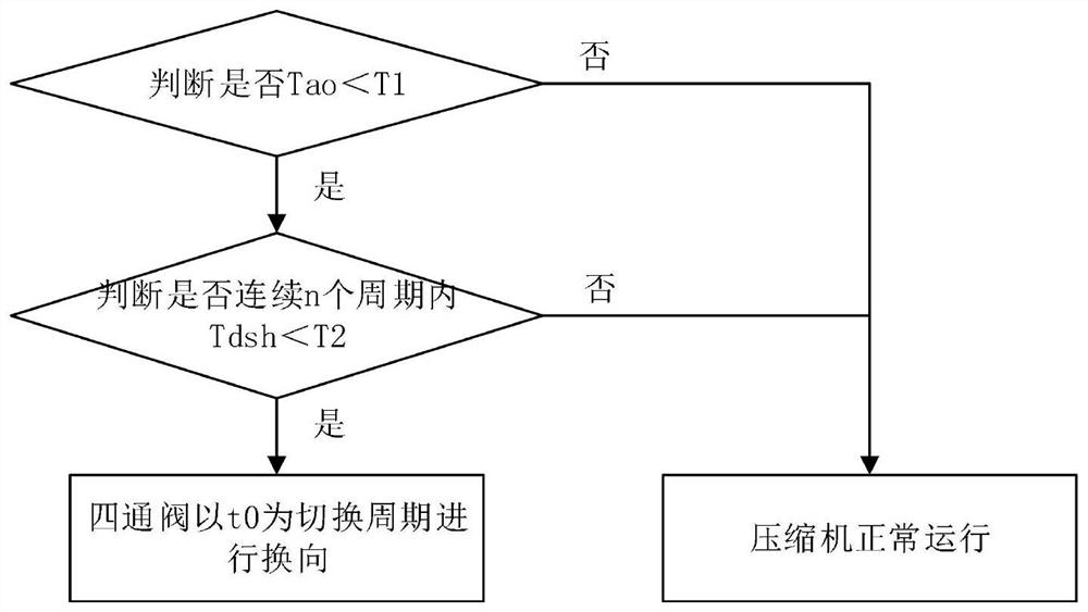 Air conditioner low-temperature heating starting control method, storage medium and air conditioner