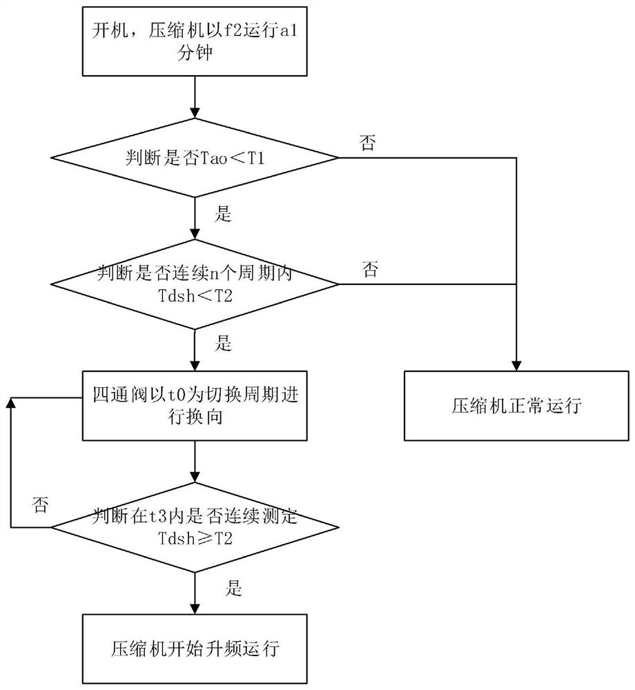 Air conditioner low-temperature heating starting control method, storage medium and air conditioner