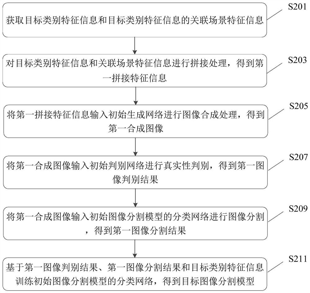 Image segmentation model training, image segmentation method, device and electronic equipment