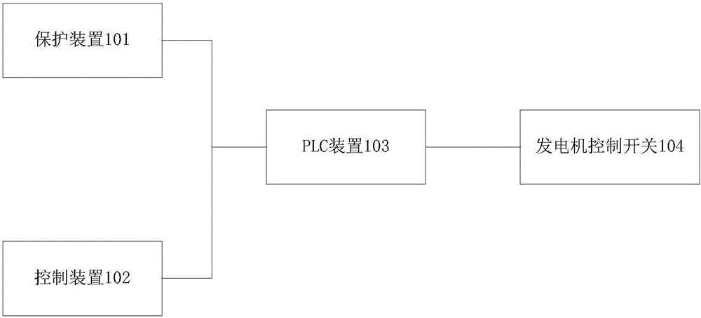 Protection and control system for control rod power supply system