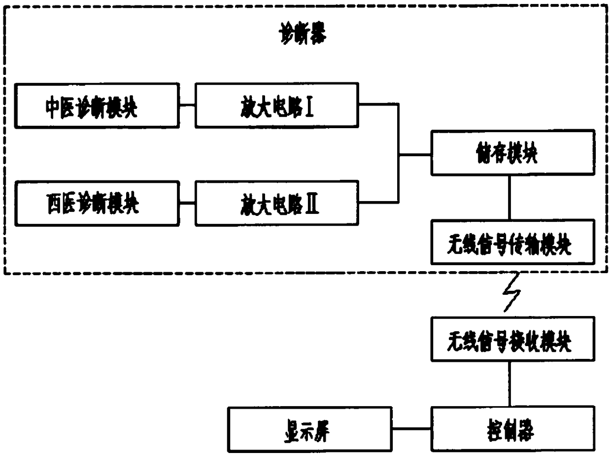 Comprehensive intelligent diagnosis system