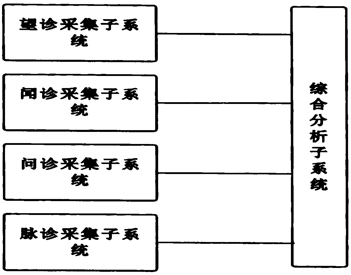 Comprehensive intelligent diagnosis system