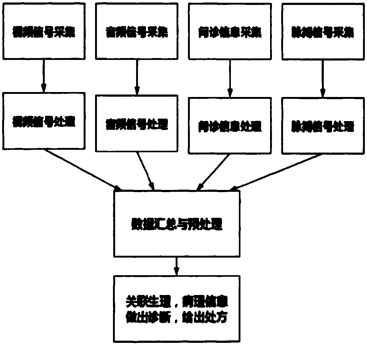 Comprehensive intelligent diagnosis system