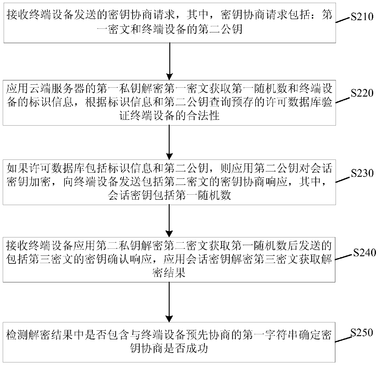 Key agreement method and device