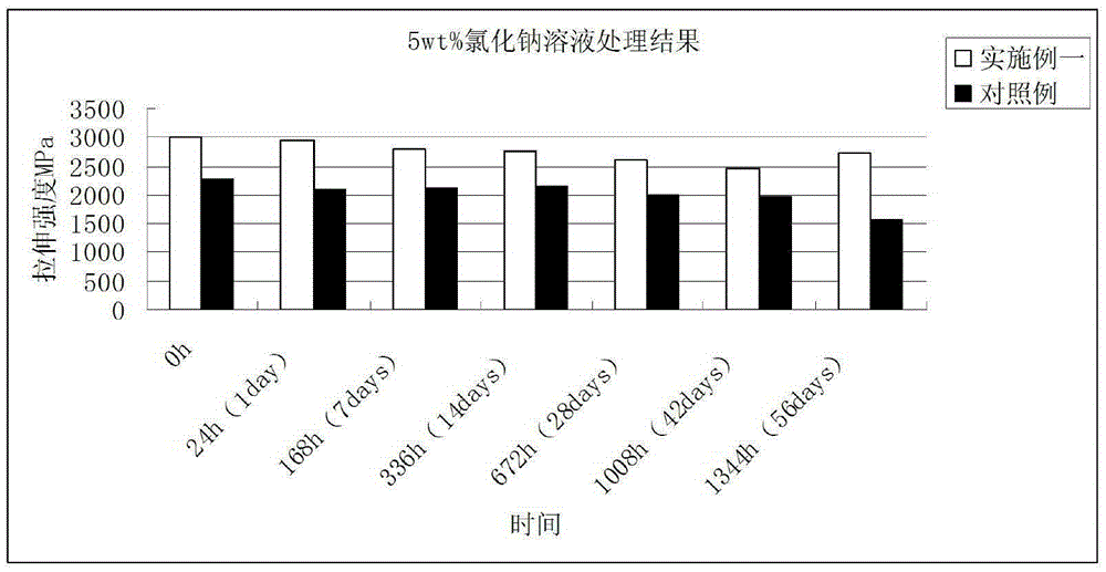 Corrosion-resistant high-strength high-modulus fiber and fabric prepared therefrom