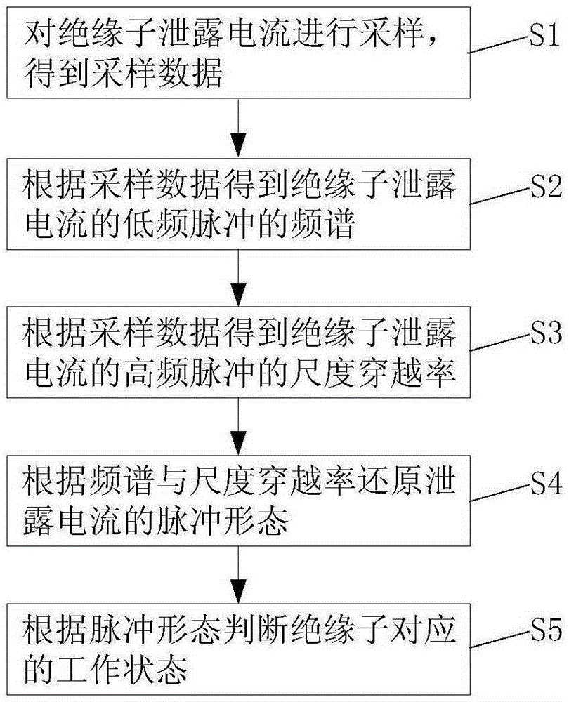 Work state early-warning method and system for high-voltage insulator of electrical railway