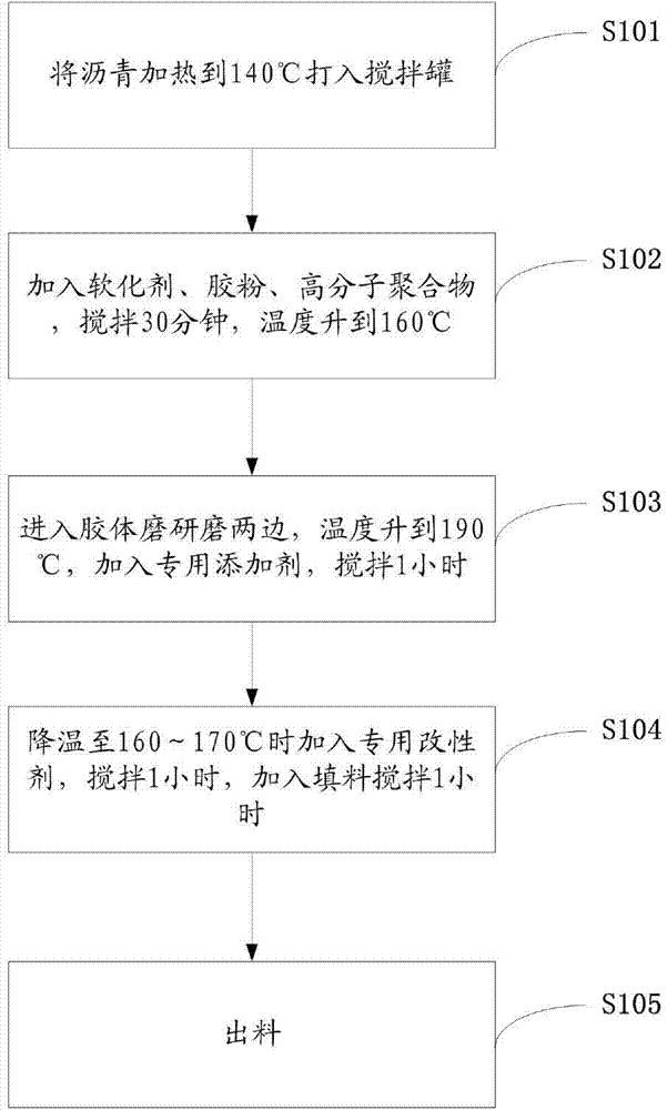 Non-cured rubber asphalt waterproof paint