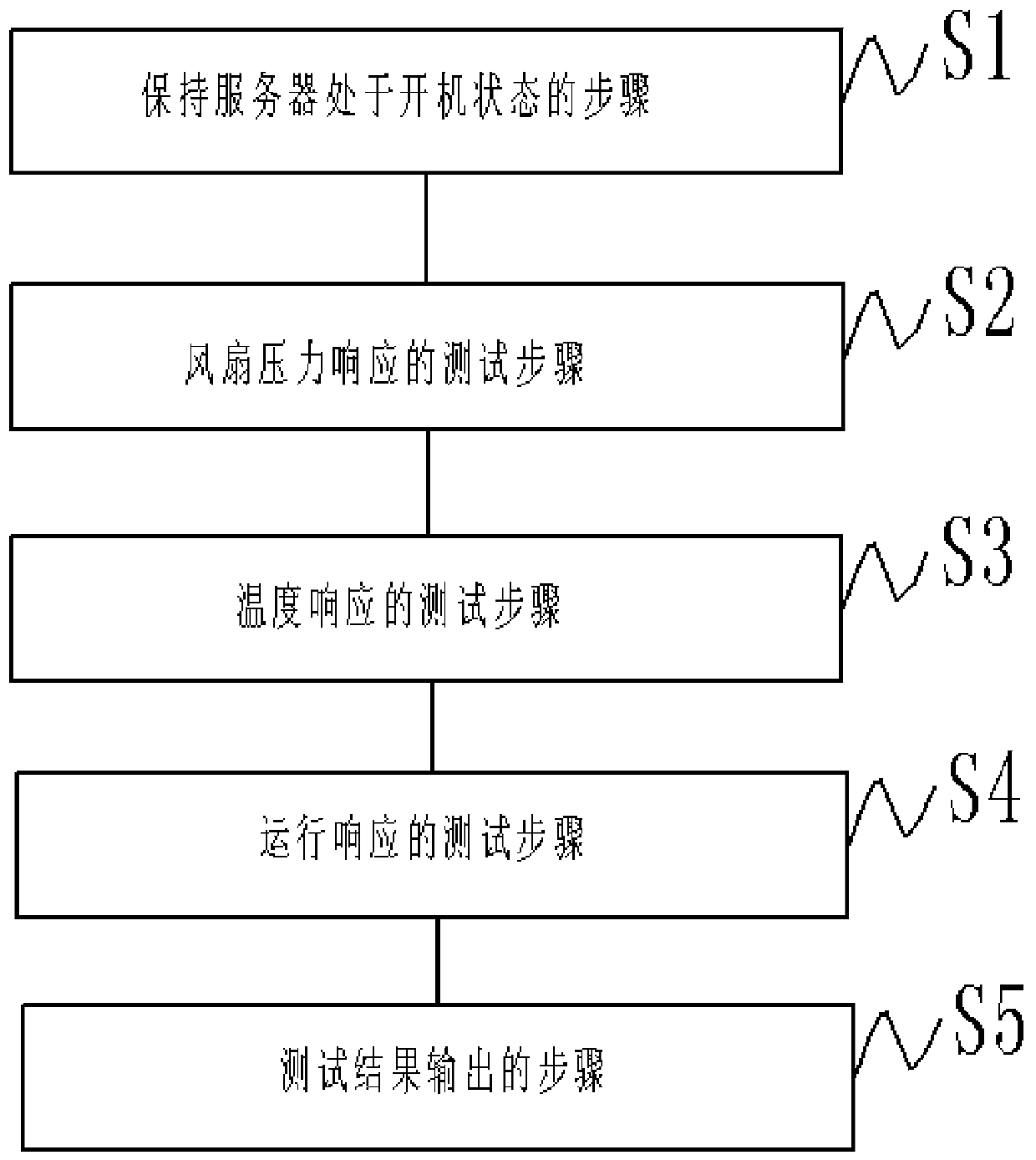 Testing method and system for monitoring running state of server fan