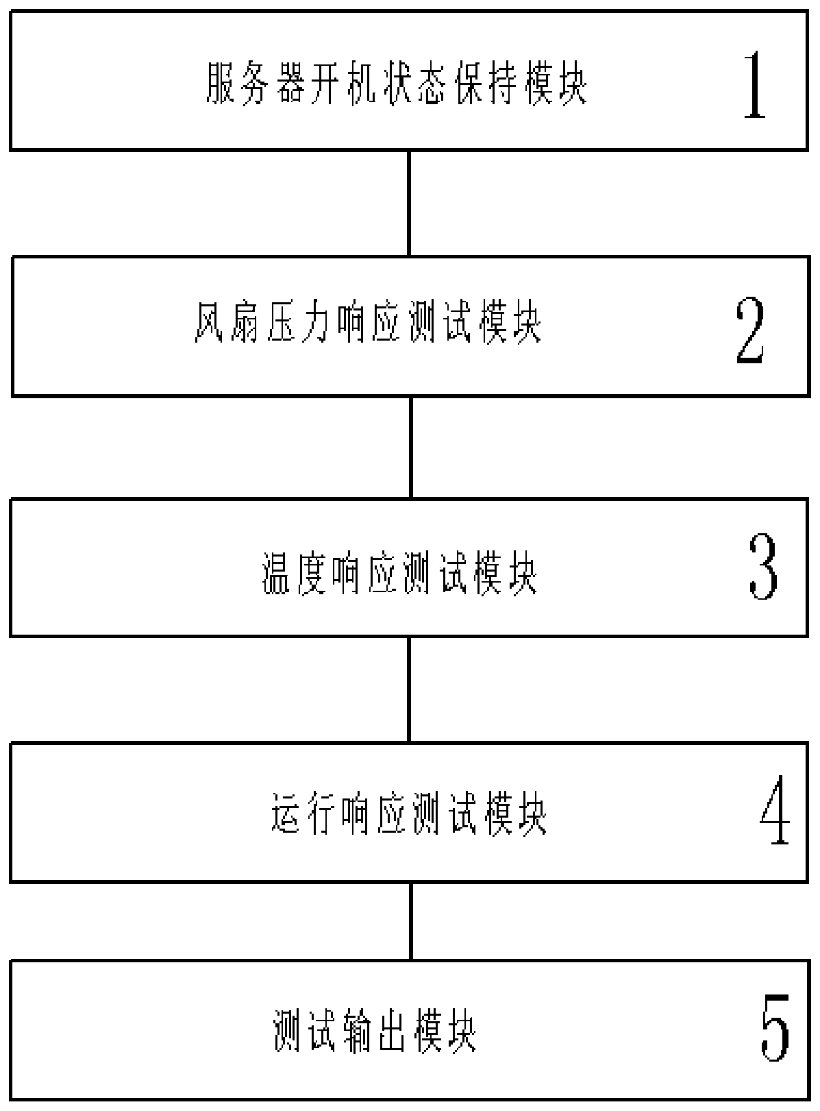 Testing method and system for monitoring running state of server fan