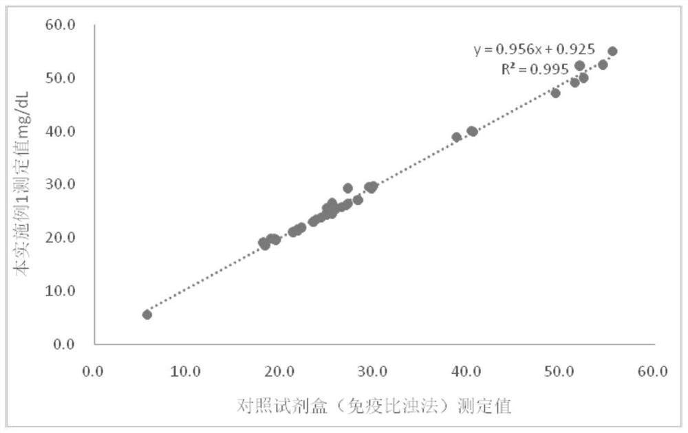 Copuloplasmin detection kit and preparation method thereof