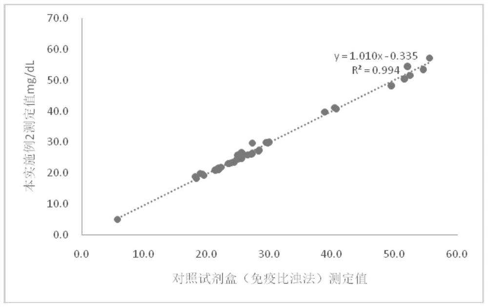 Copuloplasmin detection kit and preparation method thereof