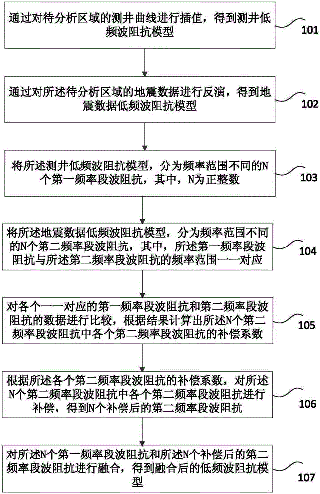 Method and device of determining low frequency wave impedance