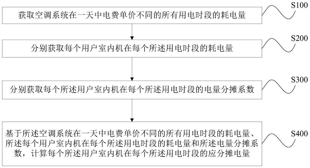 Electric quantity sharing method of multi-split central air conditioner