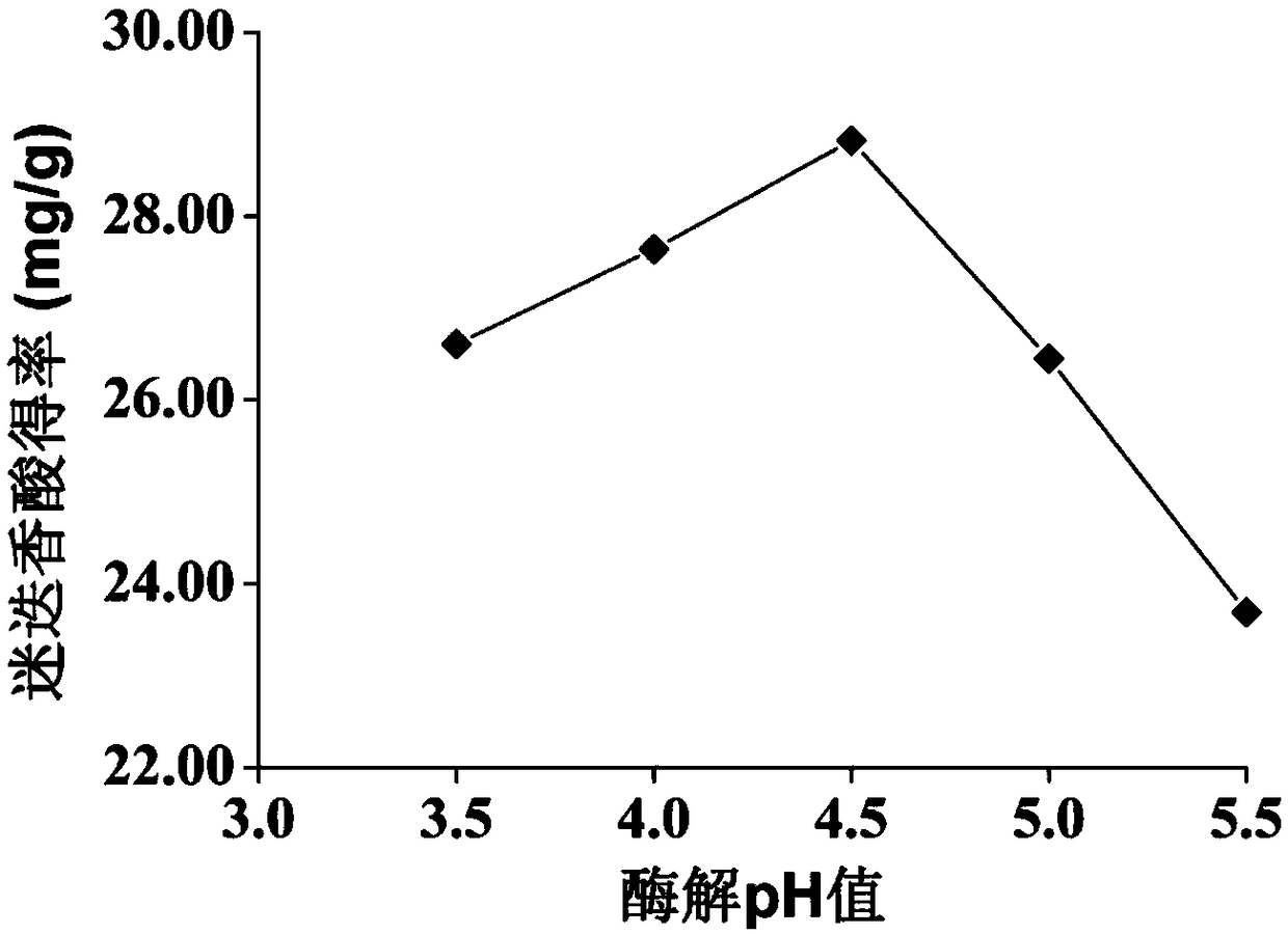 Method for extracting spica prunellae and rosmarinus officinalis acid on basis of response surface processes