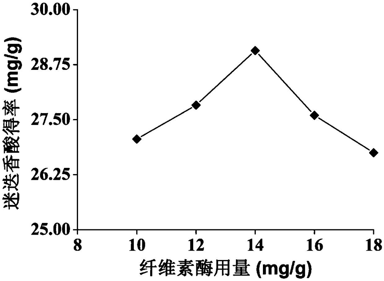 Method for extracting spica prunellae and rosmarinus officinalis acid on basis of response surface processes