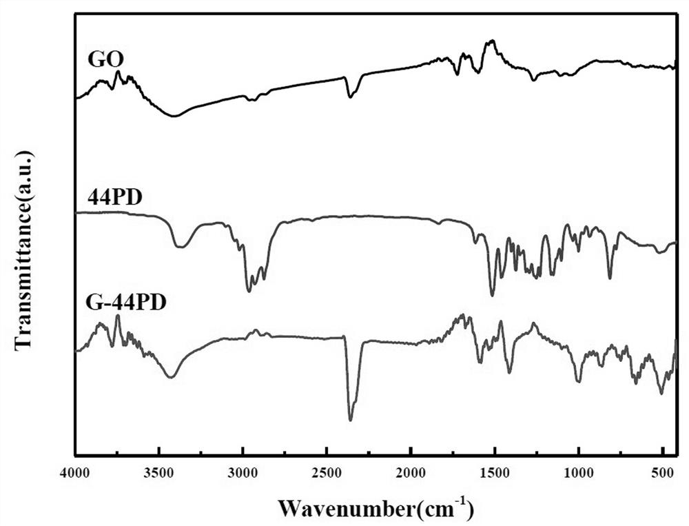 Functionalized graphene, preparation method thereof and application of functionalized graphene in rubber base plate