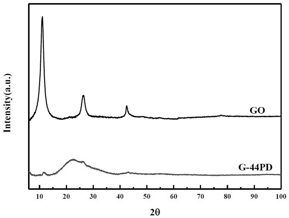 Functionalized graphene, preparation method thereof and application of functionalized graphene in rubber base plate