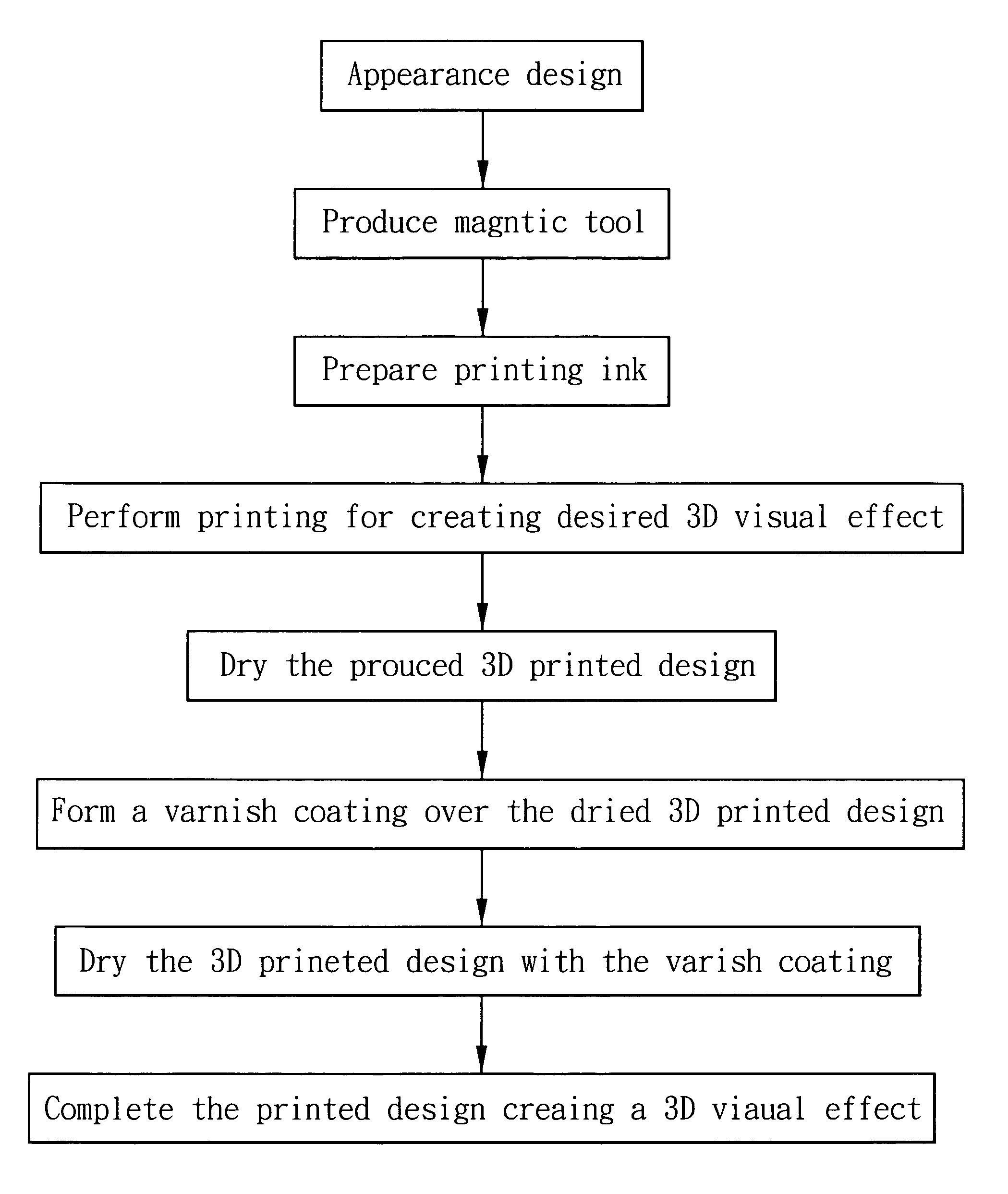 Process and compound for producing printed design creating three-dimensional visual effect