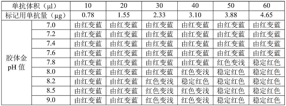 A kind of colloidal gold test strip, kit and detection method for rapid detection of canine parvovirus antibody hemagglutination inhibition titer