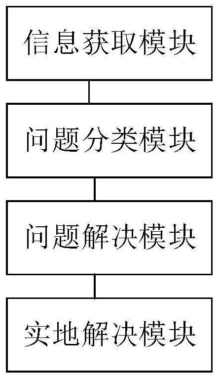 Edge band after-sales service management method and system based on edge band use data