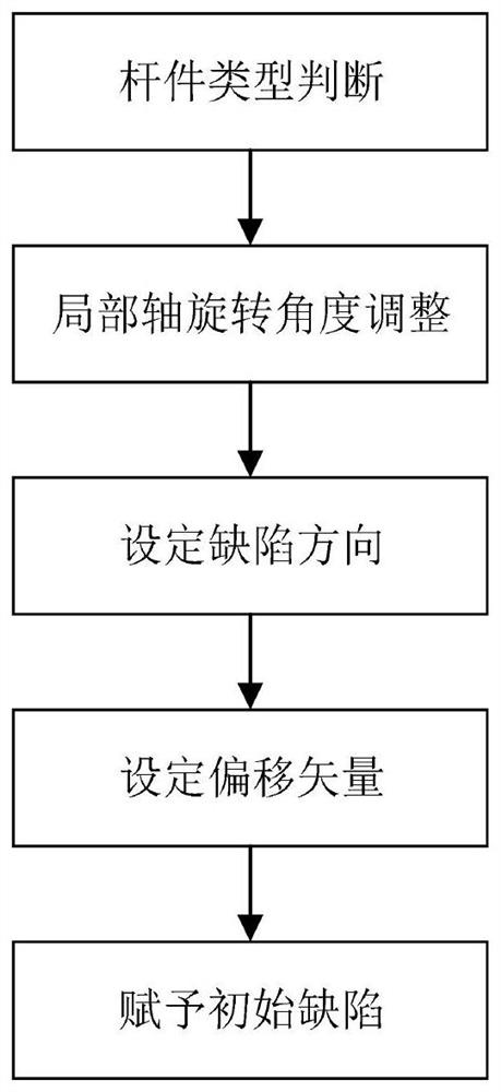 Method for applying initial defect of rod piece in direct analysis method