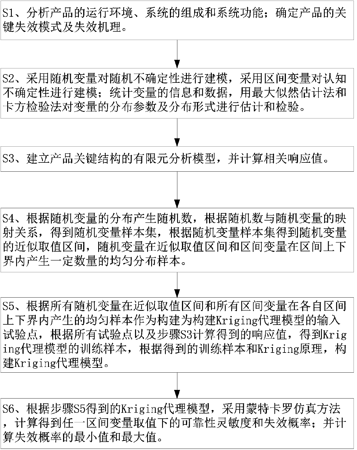 Structural reliability analysis method based on agent model under condition of hybrid uncertainty