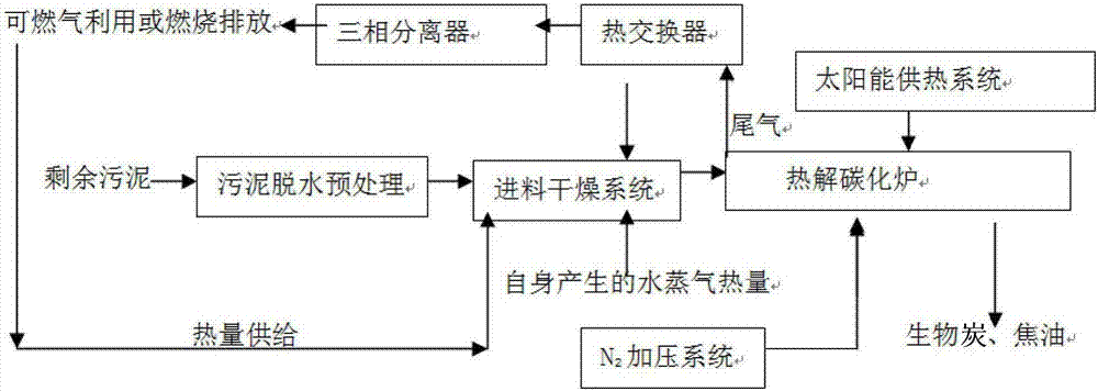 A method of treating sludge using solar pyrolysis carbonization technology