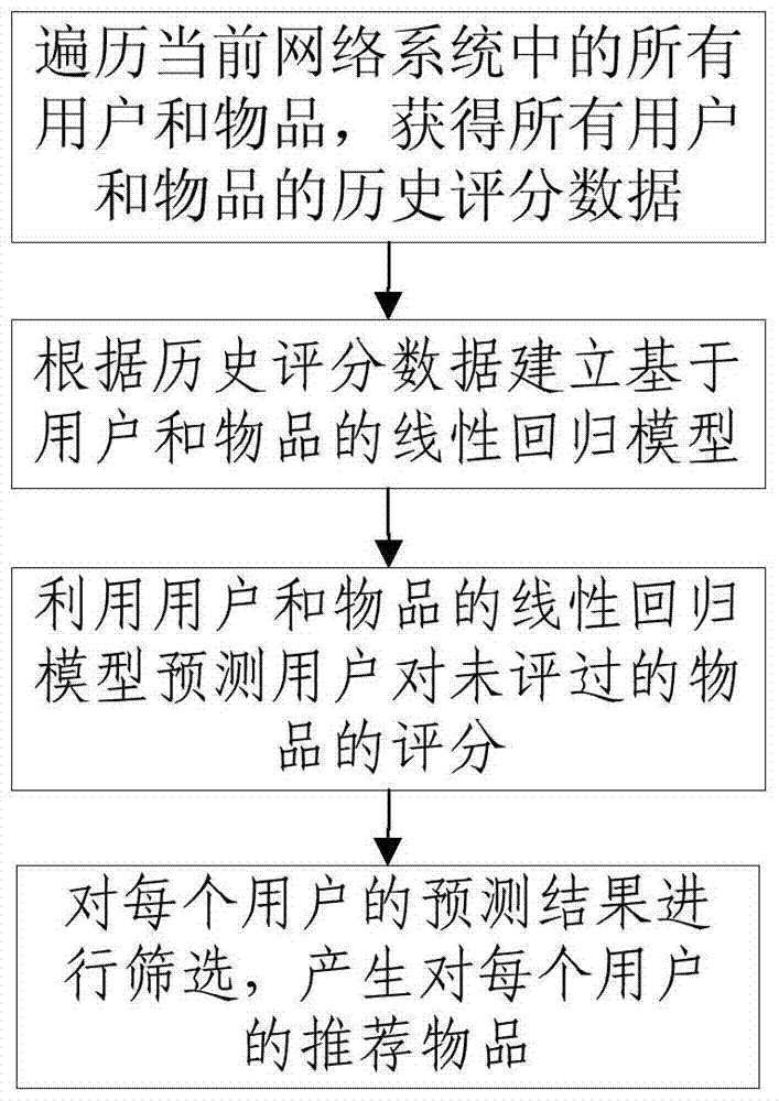 Recommendation method and system based on linear regression