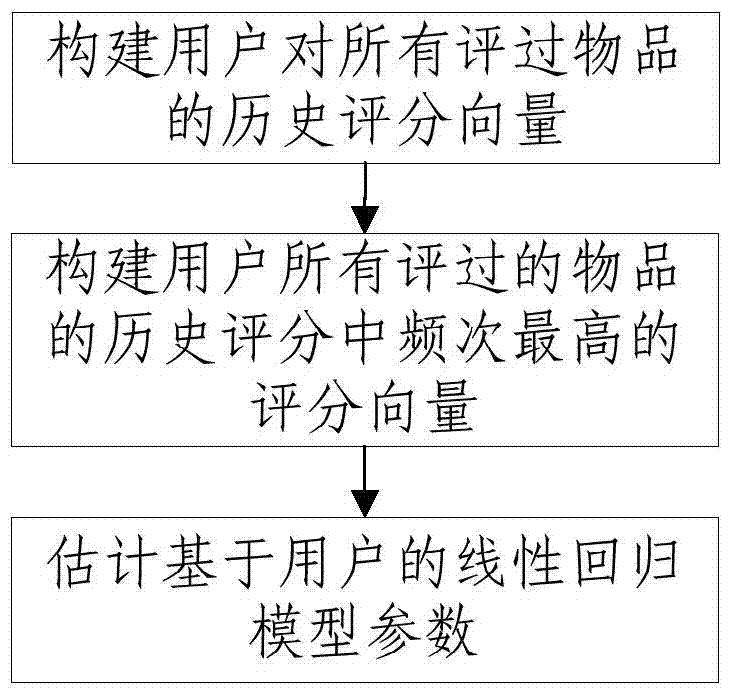 Recommendation method and system based on linear regression