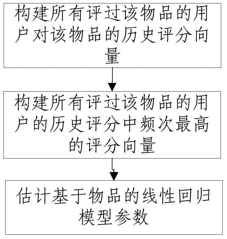 Recommendation method and system based on linear regression