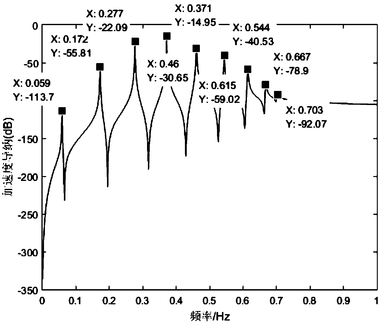 A Sensitivity Analysis Method of Modal Frequency to Mass