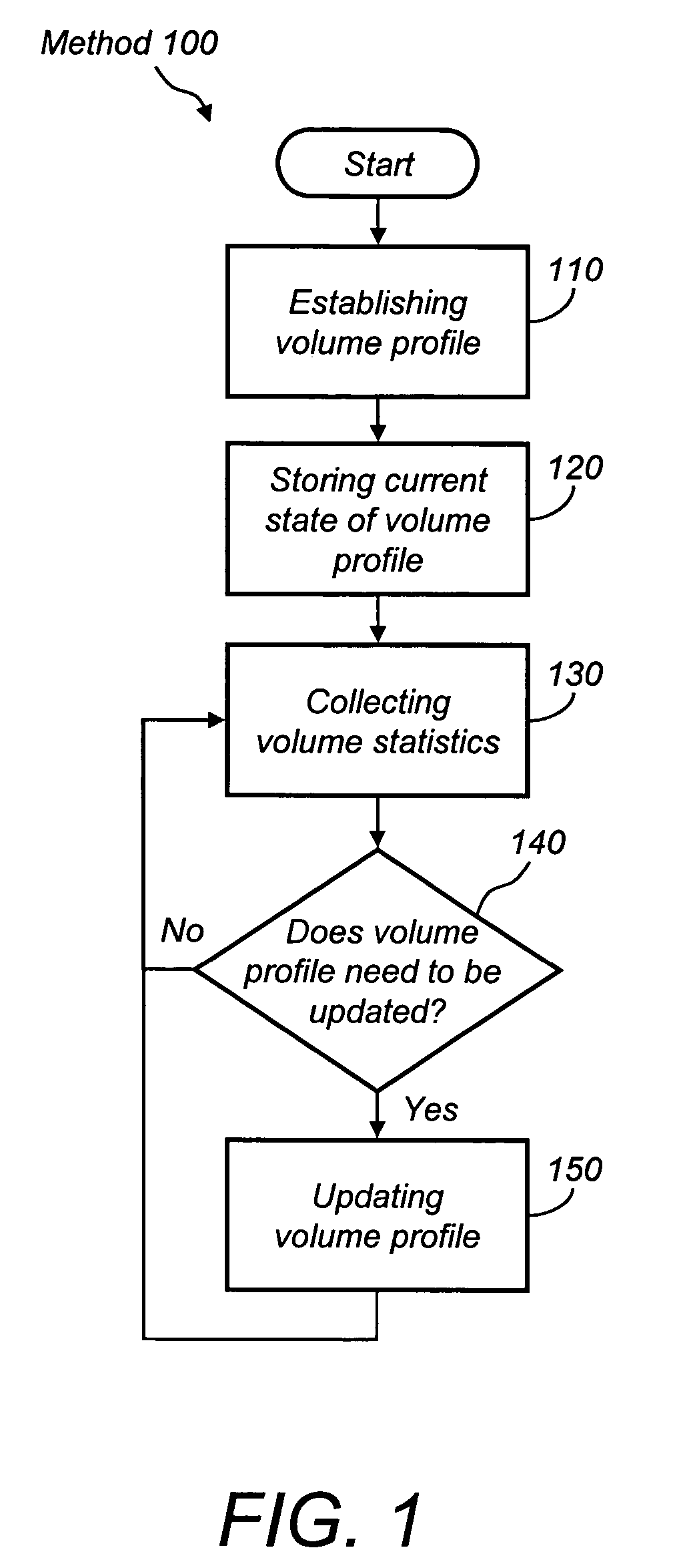 System and method of establishing and reconfiguring volume profiles in a storage system