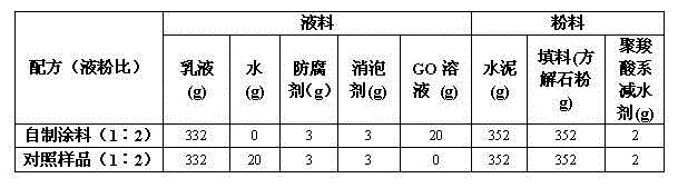 Preparation method of graphene oxide modified polymer cement waterproof coating